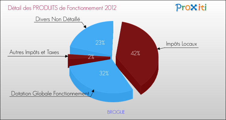 Décomposition du Budget de Fonctionnement 2012 de la commune de BROGLIE Budget de Fonctionnement 2012 pour la commune de BROGLIE