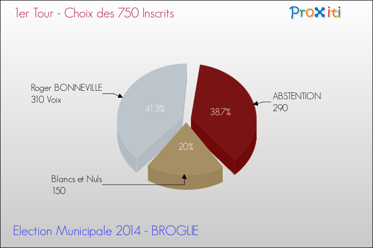 Résultats par rapport aux inscrits au 1er Tour des Elections Municipales 2014 de la commune de BROGLIE Elections Municipales 2014 - Résultats par rapport aux inscrits au 1er Tour pour la commune de BROGLIE