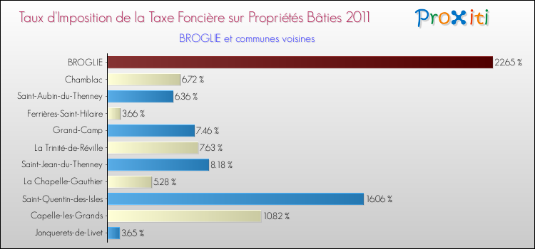 Taux d'imposition de la taxe foncière sur le bati 2011 pour BROGLIE et les communes proches Comparaison des taux d'imposition de la taxe foncière sur le bati 2011 pour BROGLIE et les communes voisines