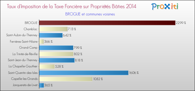 Taux d'imposition de la taxe foncière sur le bati 2014 pour BROGLIE et les communes proches Comparaison des taux d'imposition de la taxe foncière sur le bati 2014 pour BROGLIE et les communes voisines