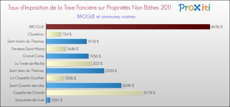 Taux d'imposition de la taxe foncière sur les immeubles et terrains non batis 2011 pour BROGLIE et les communes proches Comparaison des taux d'imposition de la taxe foncière sur les immeubles et terrains non batis 2011 pour BROGLIE et les communes voisines