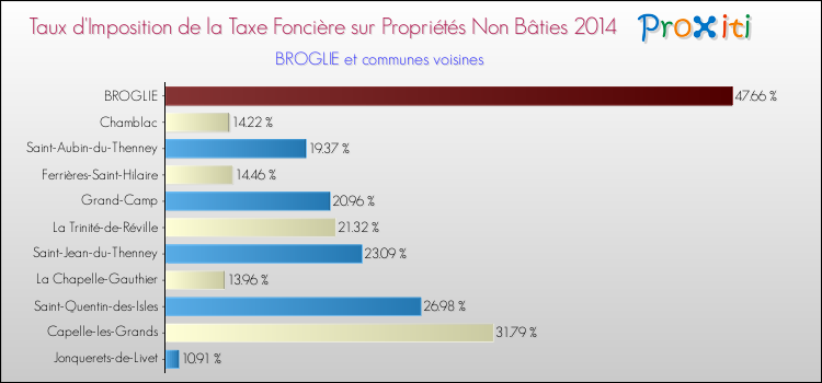 Taux d'imposition de la taxe foncière sur les immeubles et terrains non batis 2014 pour BROGLIE et les communes proches Comparaison des taux d'imposition de la taxe foncière sur les immeubles et terrains non batis 2014 pour BROGLIE et les communes voisines