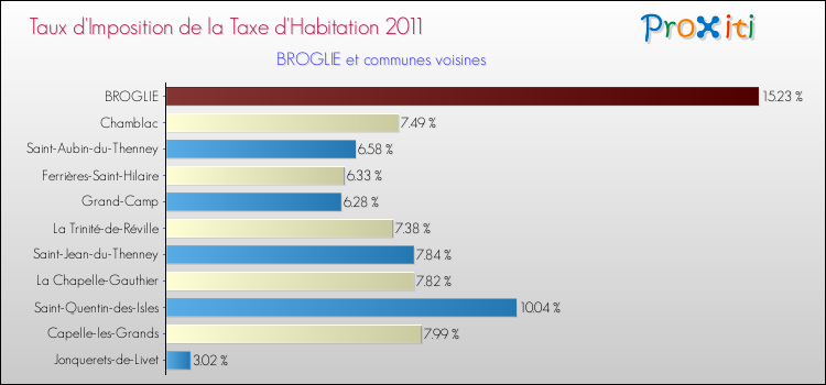 Taux d'imposition de la taxe d'habitation 2011 pour BROGLIE et les communes proches Comparaison des taux d'imposition de la taxe d'habitation 2011 pour BROGLIE et les communes voisines