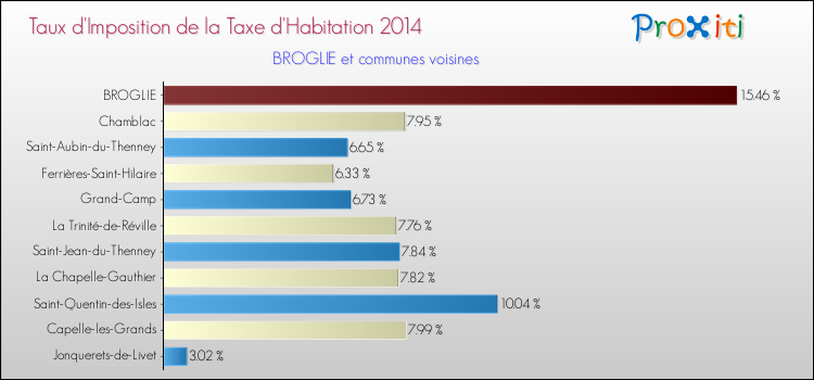 Taux d'imposition de la taxe d'habitation 2014 pour BROGLIE et les communes proches Comparaison des taux d'imposition de la taxe d'habitation 2014 pour BROGLIE et les communes voisines
