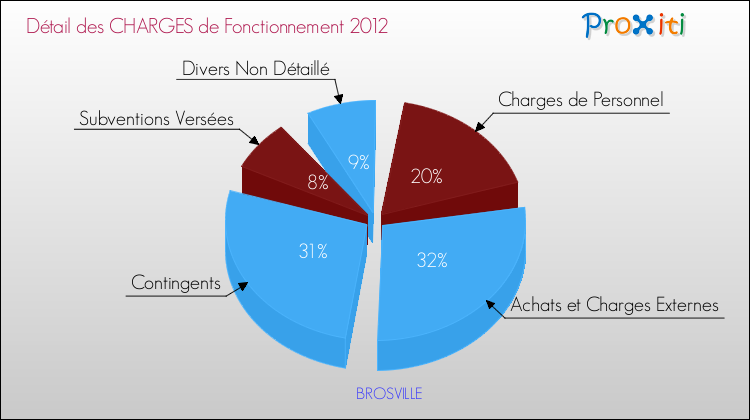 Décomposition des Charges de Fonctionnement 2012 de la commune de BROSVILLE Charges de Fonctionnement 2012 pour la commune de BROSVILLE