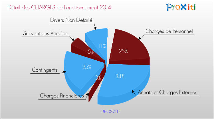 Décomposition des Charges de Fonctionnement 2014 de la commune de BROSVILLE Charges de Fonctionnement 2014 pour la commune de BROSVILLE