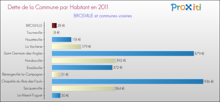 Dette par habitant de la commune en 2011 pour BROSVILLE et les communes proches Comparaison de la dette par habitant de la commune en 2011 pour BROSVILLE et les communes voisines
