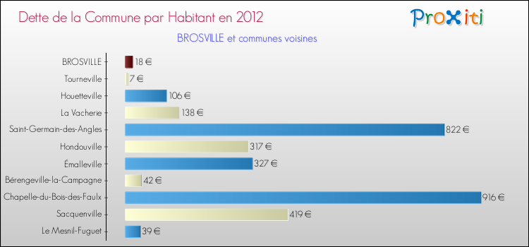 Dette par habitant de la commune en 2012 pour BROSVILLE et les communes proches Comparaison de la dette par habitant de la commune en 2012 pour BROSVILLE et les communes voisines