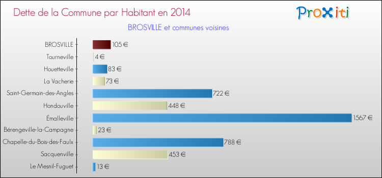 Dette par habitant de la commune en 2014 pour BROSVILLE et les communes proches Comparaison de la dette par habitant de la commune en 2014 pour BROSVILLE et les communes voisines