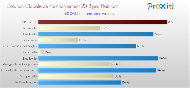 Montant des dotations globales de fonctionnement DGF par Habitant pour BROSVILLE et les communes proches Comparaison des des dotations globales de fonctionnement DGF par habitant pour BROSVILLE et les communes voisines