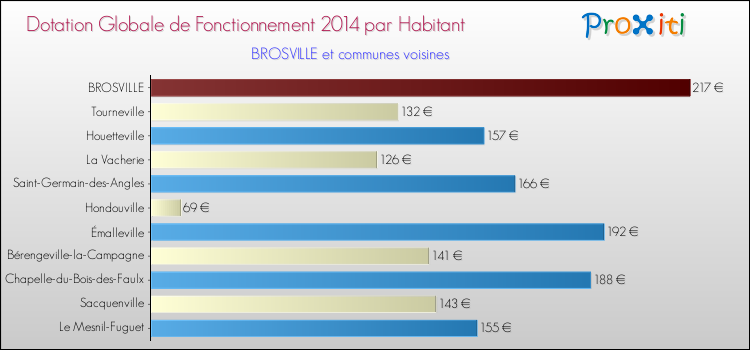 Montant des dotations globales de fonctionnement DGF par Habitant pour BROSVILLE et les communes proches en 2014. Comparaison des des dotations globales de fonctionnement DGF par habitant pour BROSVILLE et les communes voisines en 2014.