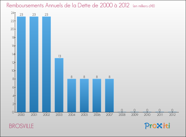 Evolution de l'annuité de la dette pour la commune de BROSVILLE de 2000 à 2012 Annuités de la dette pour BROSVILLE de 2000 à 2012