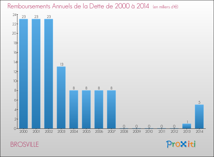 Evolution de l'annuité de la dette pour la commune de BROSVILLE de 2000 à 2014 Annuités de la dette pour BROSVILLE de 2000 à 2014