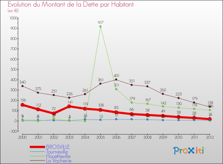 Evolution de la dette par habitant pour la commune de BROSVILLE et les communes proches de 2000 à 2012 Comparaison de la dette par habitant pour BROSVILLE et les communes voisines de 2000 à 2012