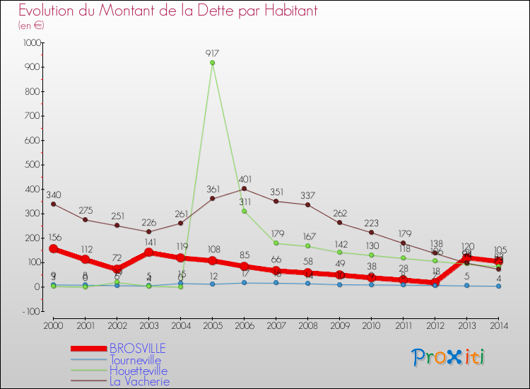 Evolution de la dette par habitant pour la commune de BROSVILLE et les communes proches de 2000 à 2014 Comparaison de la dette par habitant pour BROSVILLE et les communes voisines de 2000 à 2014