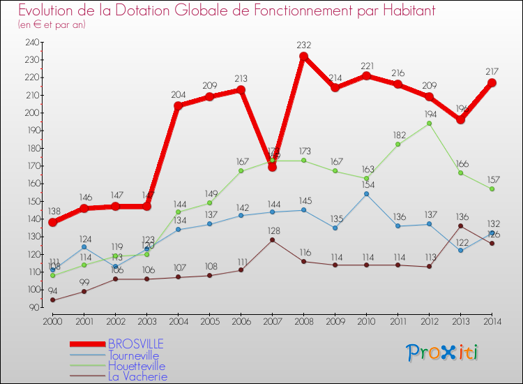 Evolution et montant de la dotation globale de fonctionnement par Habitant pour BROSVILLE et les communes proches de 2000 à 2014. Comparaison des dotations globales de fonctionnement par habitant pour BROSVILLE et les communes voisines de 2000 à 2014.