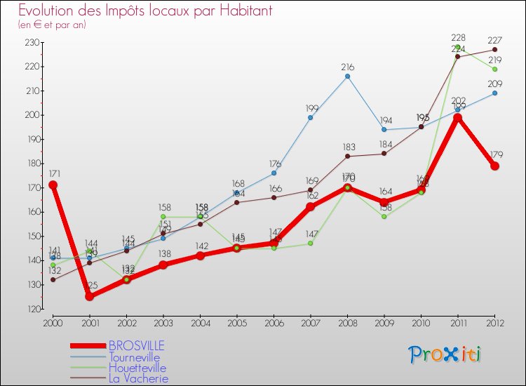 Evolution et montant des impôts locaux par Habitant pour BROSVILLE et les communes proches Comparaison des impôts locaux par habitant pour BROSVILLE et les communes voisines
