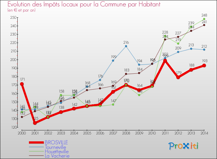 Evolution et montant des impôts locaux par Habitant pour BROSVILLE et les communes proches de 2000 à 2014 Comparaison des impôts locaux par habitant pour BROSVILLE et les communes voisines de 2000 à 2014
