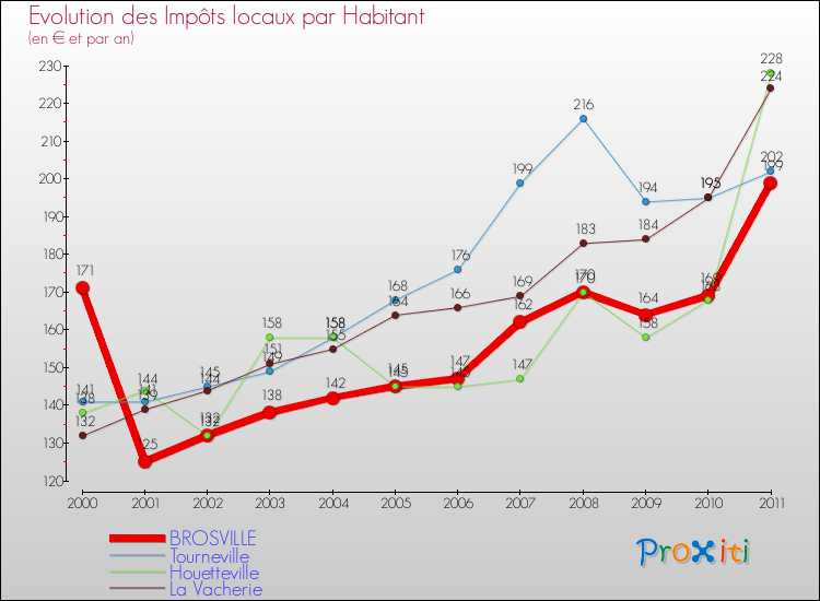 Evolution et montant des impôts locaux par Habitant pour BROSVILLE et les communes proches Comparaison des impôts locaux par habitant pour BROSVILLE et les communes voisines