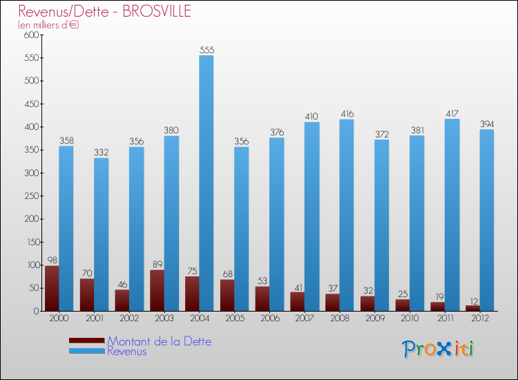 Evolution comparée de la dette et des revenus pour la commune de BROSVILLE de 2000 à 2012 Comparaison de la dette et des revenus pour BROSVILLE de 2000 à 2012