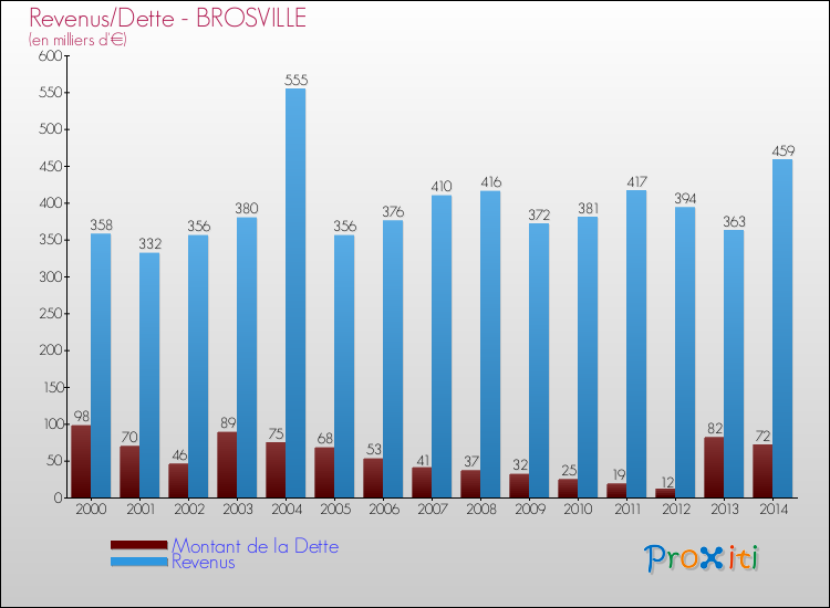 Evolution comparée de la dette et des revenus pour la commune de BROSVILLE de 2000 à 2014 Comparaison de la dette et des revenus pour BROSVILLE de 2000 à 2014