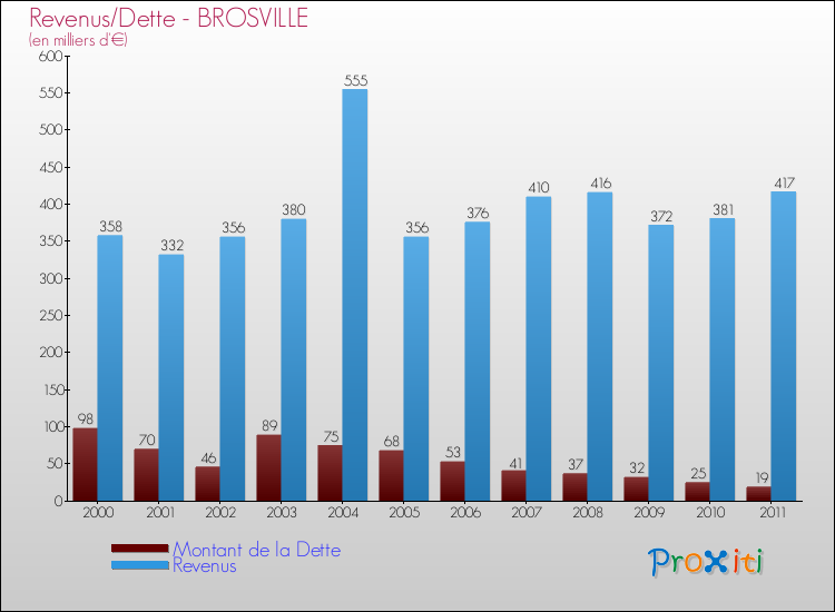 Evolution comparée de la dette et des revenus pour la commune de BROSVILLE de 2000 à 2011 Comparaison de la dette et des revenus pour BROSVILLE de 2000 à 2011