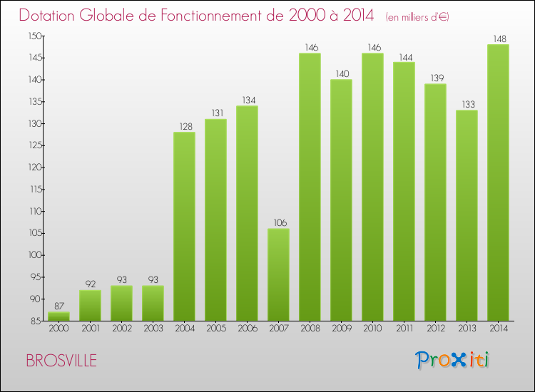 Evolution du montant de la Dotation Globale de Fonctionnement pour la commune de BROSVILLE de 2000 à 2014 Evolution du montant de la Dotation Globale de Fonctionnement pour BROSVILLE de 2000 à 2014