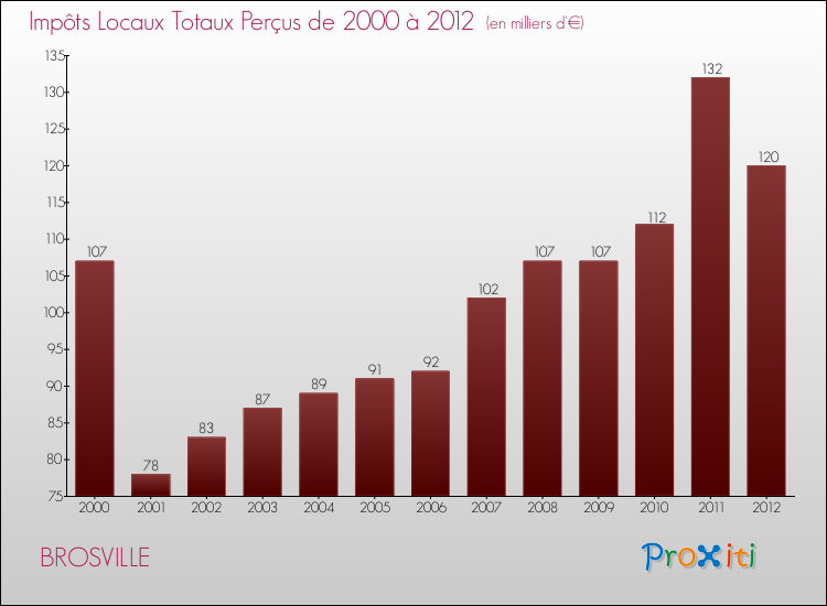 Evolution des Impôts Locaux pour la commune de BROSVILLE de 2000 à 2012 Evolution des Impôts Locaux pour BROSVILLE de 2000 à 2012