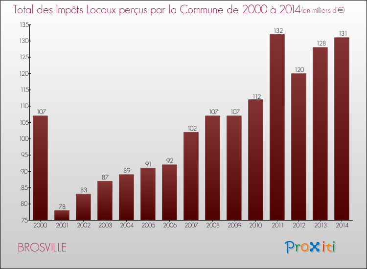 Evolution des Impôts Locaux pour la commune de BROSVILLE de 2000 à 2014 Evolution des Impôts Locaux pour BROSVILLE de 2000 à 2014