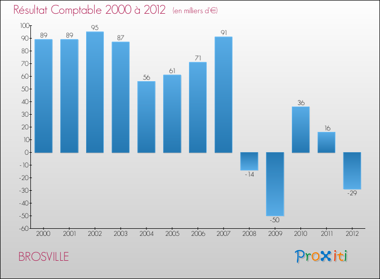 Evolution du résultat comptable pour la commune de BROSVILLE de 2000 à 2012 Evolution du résultat comptable pour BROSVILLE de 2000 à 2012