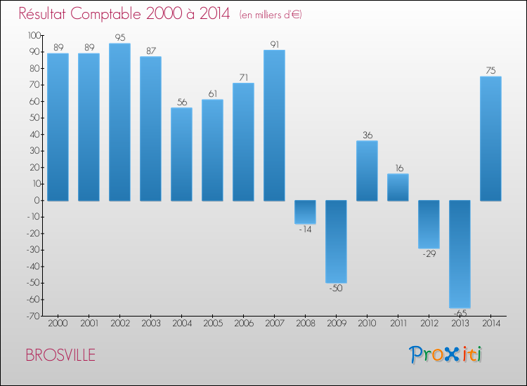 Evolution du résultat comptable pour la commune de BROSVILLE de 2000 à 2014 Evolution du résultat comptable pour BROSVILLE de 2000 à 2014