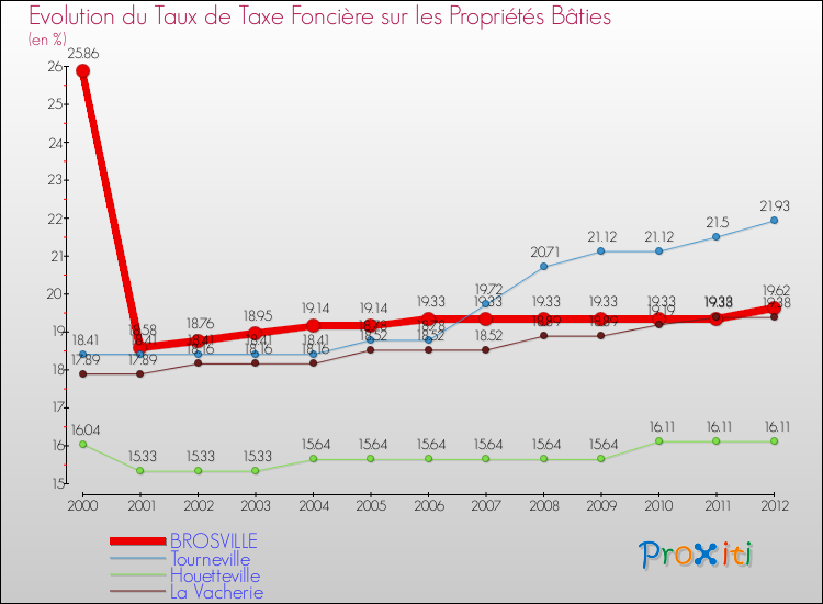 Evolution du taux de la taxe foncière sur le bati pour BROSVILLE et les communes proches de 2000 à 2012 Comparaison des taux de taxe foncière sur le bati pour BROSVILLE et les communes voisines de 2000 à 2012