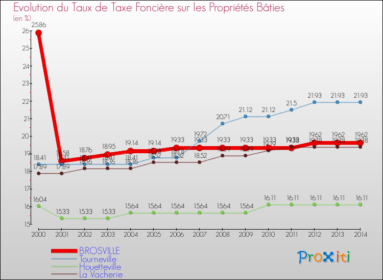 Evolution du taux de la taxe foncière sur le bati pour BROSVILLE et les communes proches de 2000 à 2014 Comparaison des taux de taxe foncière sur le bati pour BROSVILLE et les communes voisines de 2000 à 2014