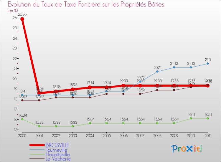 Evolution du taux de la taxe foncière sur le bati pour BROSVILLE et les communes proches Comparaison des taux de taxe foncière sur le bati pour BROSVILLE et les communes voisines