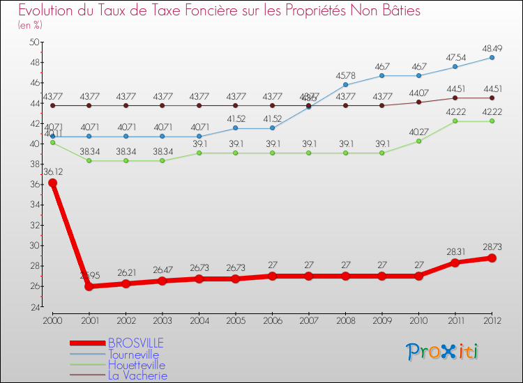 Evolution du taux de la taxe foncière sur les immeubles et terrains non batis pour BROSVILLE et les communes proches de 2000 à 2012 Comparaison des taux de la taxe foncière sur les immeubles et terrains non batis pour BROSVILLE et les communes voisines de 2000 à 2012