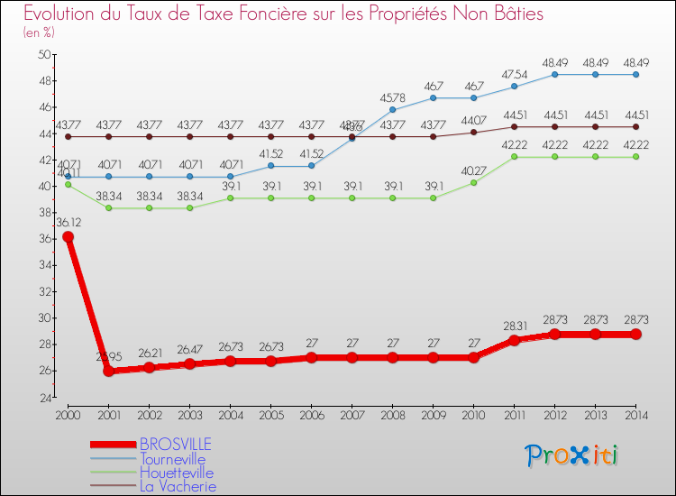Evolution du taux de la taxe foncière sur les immeubles et terrains non batis pour BROSVILLE et les communes proches de 2000 à 2014 Comparaison des taux de la taxe foncière sur les immeubles et terrains non batis pour BROSVILLE et les communes voisines de 2000 à 2014
