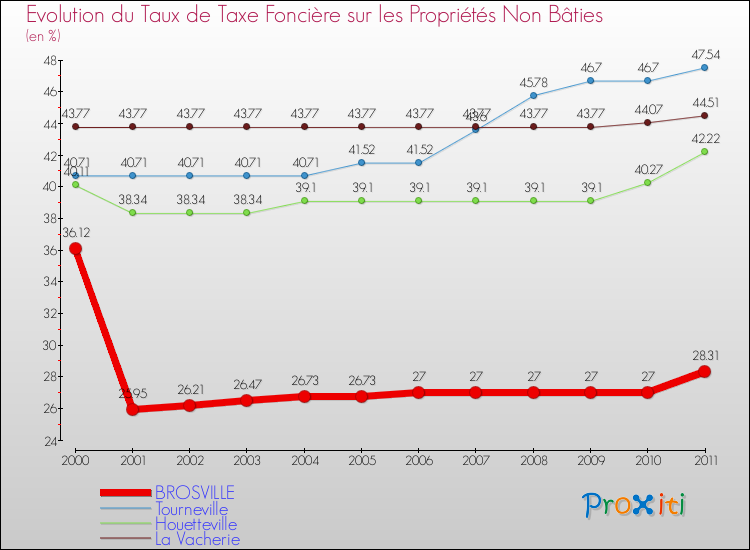 Evolution du taux de la taxe foncière sur les immeubles et terrains non batis pour BROSVILLE et les communes proches Comparaison des taux de la taxe foncière sur les immeubles et terrains non batis pour BROSVILLE et les communes voisines