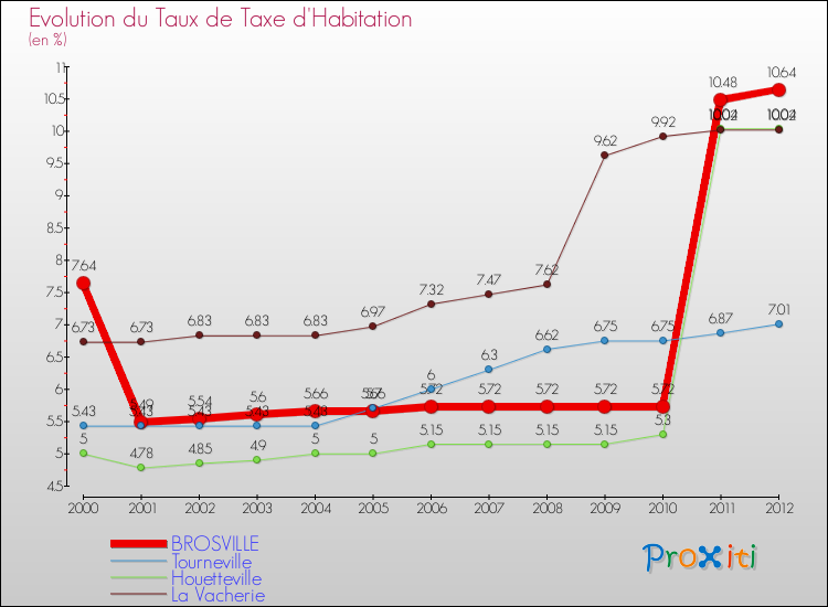Evolution du taux de la taxe d'habitation pour BROSVILLE et les communes proches Comparaison des taux de la taxe d'habitation pour BROSVILLE et les communes voisines