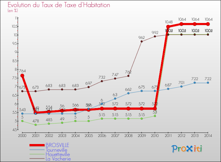 Evolution du taux de la taxe d'habitation pour BROSVILLE et les communes proches de 2000 à 2014 Comparaison des taux de la taxe d'habitation pour BROSVILLE et les communes voisines de 2000 à 2014