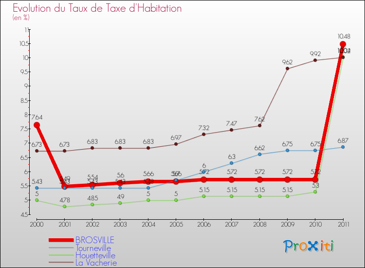 Evolution du taux de la taxe d'habitation pour BROSVILLE et les communes proches Comparaison des taux de la taxe d'habitation pour BROSVILLE et les communes voisines