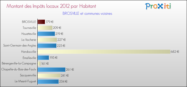 Montant des impôts locaux par Habitant pour BROSVILLE et les communes proches Comparaison des impôts locaux par habitant pour BROSVILLE et les communes voisines