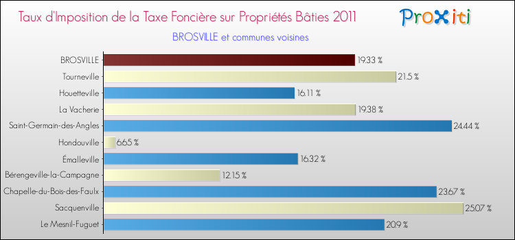 Taux d'imposition de la taxe foncière sur le bati 2011 pour BROSVILLE et les communes proches Comparaison des taux d'imposition de la taxe foncière sur le bati 2011 pour BROSVILLE et les communes voisines