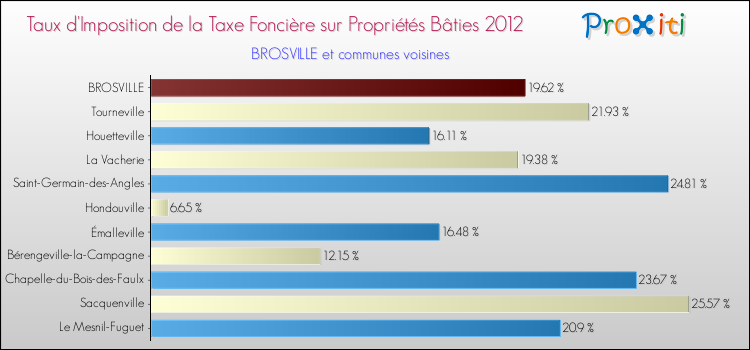 Taux d'imposition de la taxe foncière sur le bati 2012 pour BROSVILLE et les communes proches Comparaison des taux d'imposition de la taxe foncière sur le bati 2012 pour BROSVILLE et les communes voisines