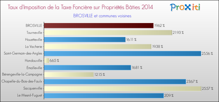 Taux d'imposition de la taxe foncière sur le bati 2014 pour BROSVILLE et les communes proches Comparaison des taux d'imposition de la taxe foncière sur le bati 2014 pour BROSVILLE et les communes voisines