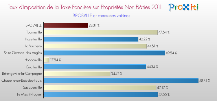 Taux d'imposition de la taxe foncière sur les immeubles et terrains non batis 2011 pour BROSVILLE et les communes proches Comparaison des taux d'imposition de la taxe foncière sur les immeubles et terrains non batis 2011 pour BROSVILLE et les communes voisines