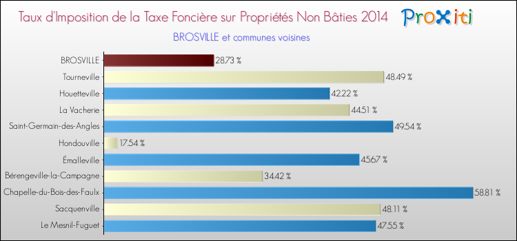 Taux d'imposition de la taxe foncière sur les immeubles et terrains non batis 2014 pour BROSVILLE et les communes proches Comparaison des taux d'imposition de la taxe foncière sur les immeubles et terrains non batis 2014 pour BROSVILLE et les communes voisines