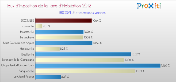 Taux d'imposition de la taxe d'habitation 2012 pour BROSVILLE et les communes proches Comparaison des taux d'imposition de la taxe d'habitation 2012 pour BROSVILLE et les communes voisines
