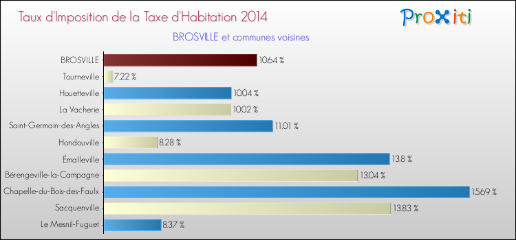 Taux d'imposition de la taxe d'habitation 2014 pour BROSVILLE et les communes proches Comparaison des taux d'imposition de la taxe d'habitation 2014 pour BROSVILLE et les communes voisines