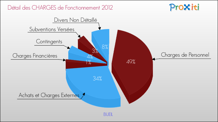 Décomposition des Charges de Fonctionnement 2012 de la commune de BUEIL Charges de Fonctionnement 2012 pour la commune de BUEIL