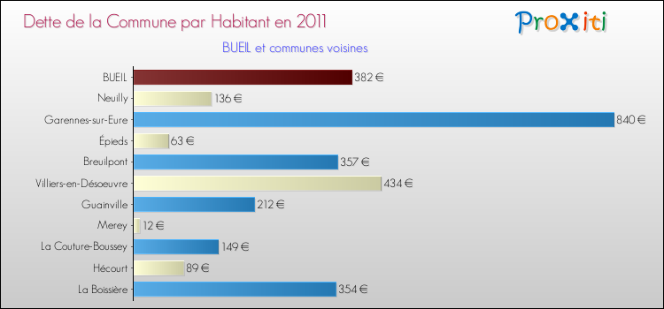 Dette par habitant de la commune en 2011 pour BUEIL et les communes proches Comparaison de la dette par habitant de la commune en 2011 pour BUEIL et les communes voisines